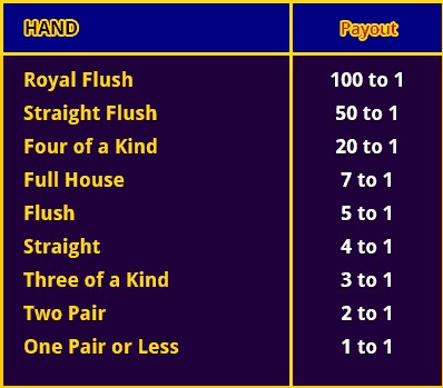 Poker payouts